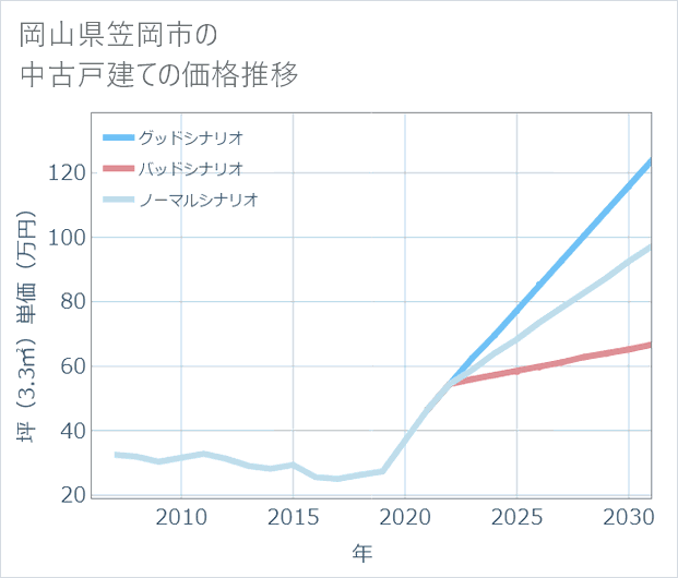 岡山県笠岡市の中古戸建て価格推移