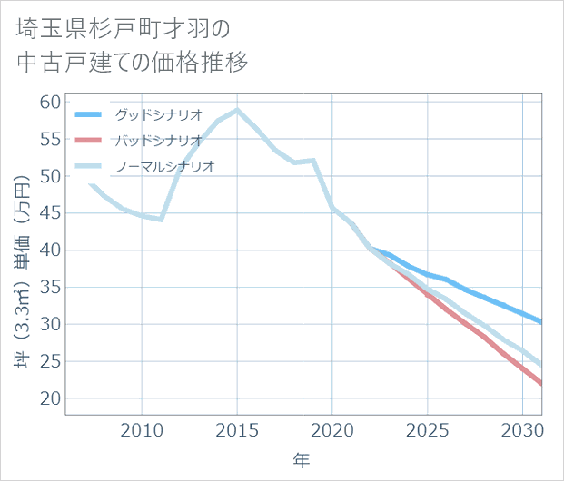 埼玉県杉戸町才羽の中古戸建て価格推移
