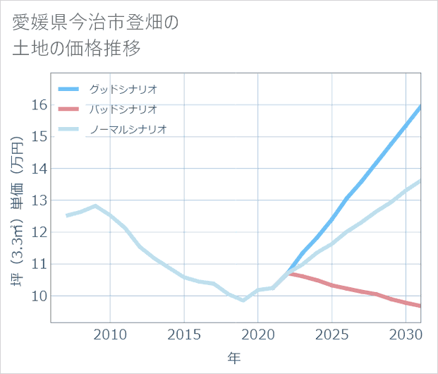 愛媛県今治市登畑の土地価格推移