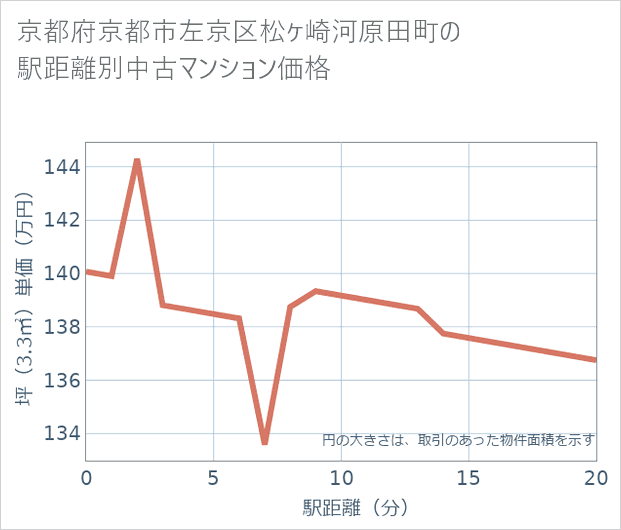 京都府京都市左京区松ケ崎河原田町の徒歩距離別の中古マンション坪単価
