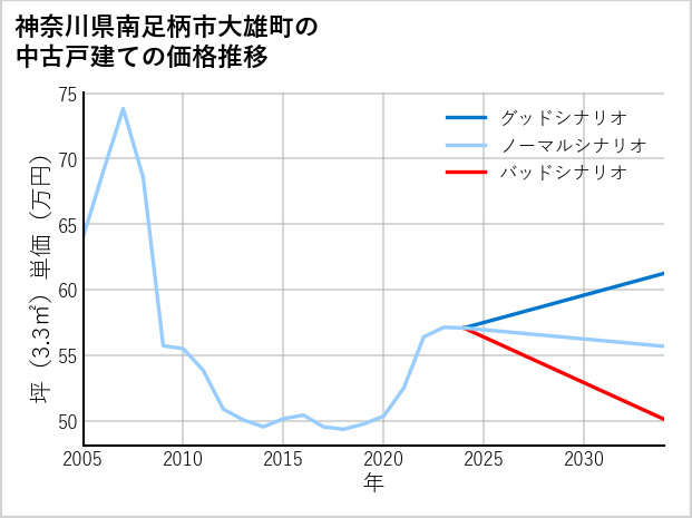 神奈川県南足柄市大雄町の中古戸建て価格推移