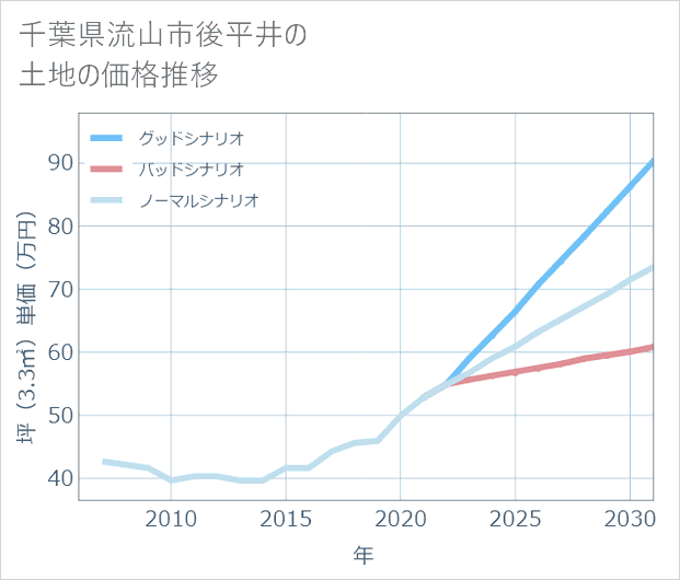 千葉県流山市後平井の土地価格推移