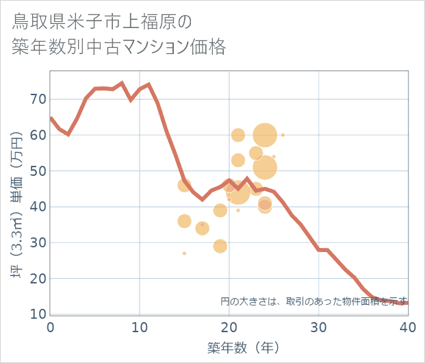 鳥取県米子市上福原の築年数別の中古マンション坪単価