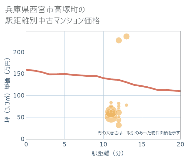 兵庫県西宮市高塚町の徒歩距離別の中古マンション坪単価