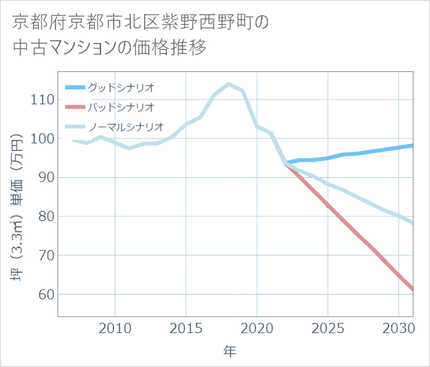 京都府京都市北区紫野西野町の中古マンション価格推移