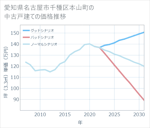 愛知県名古屋市千種区本山町の中古戸建て価格推移