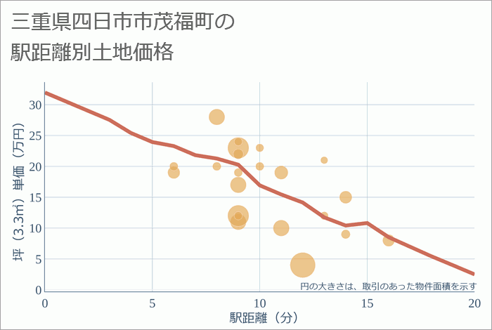 三重県四日市市茂福町の徒歩距離別の土地坪単価