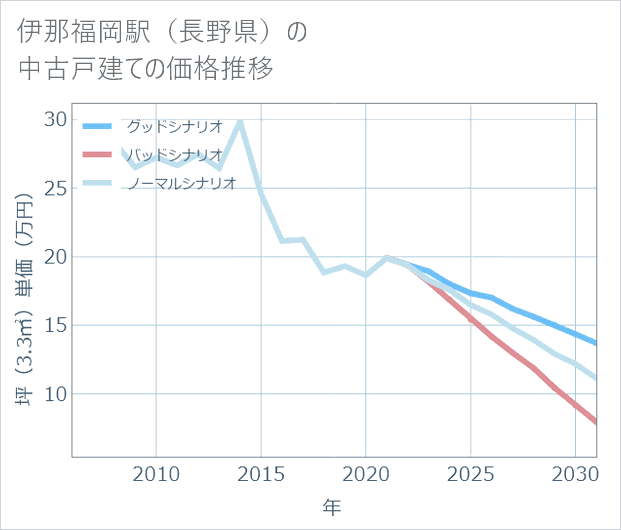 伊那福岡駅(長野県)の中古戸建て価格推移