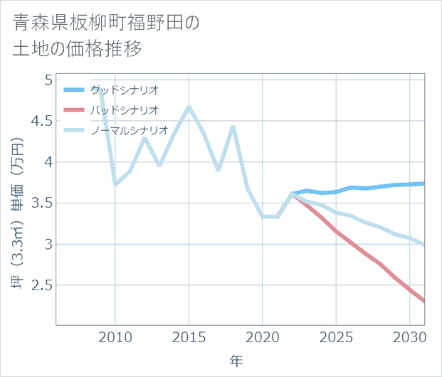 青森県板柳町福野田の土地価格推移