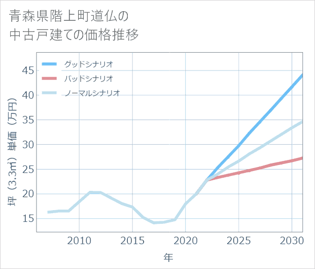 青森県階上町道仏の中古戸建て価格推移