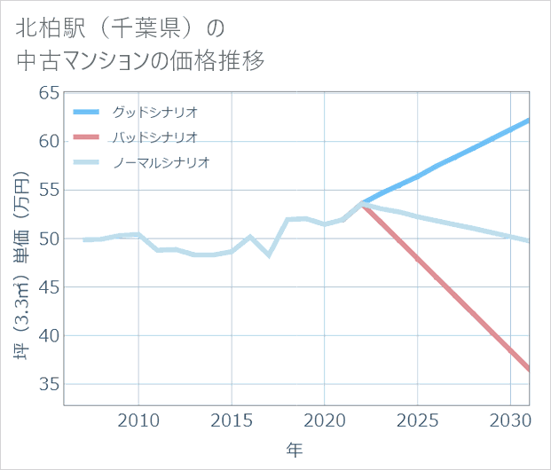 北柏駅(千葉県)の中古マンション価格推移
