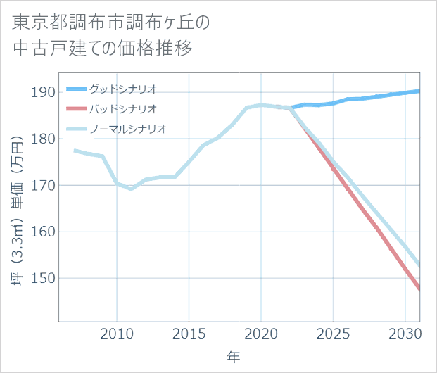 東京都調布市調布ケ丘の中古戸建て価格推移
