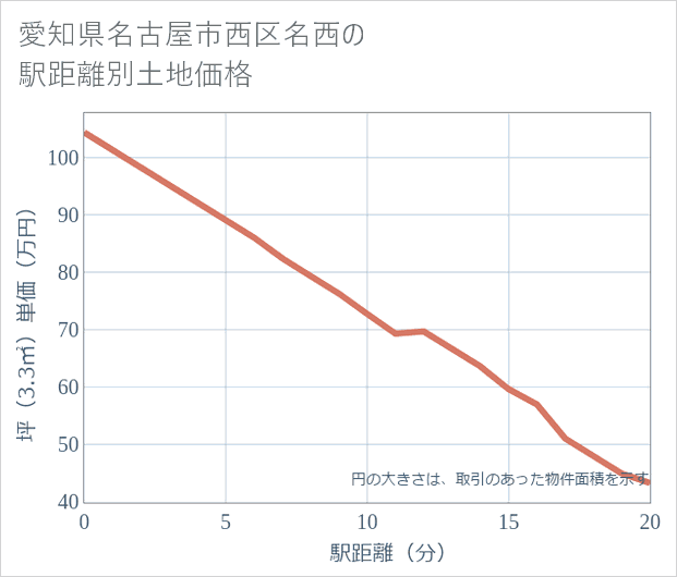 愛知県名古屋市西区名西の徒歩距離別の土地坪単価