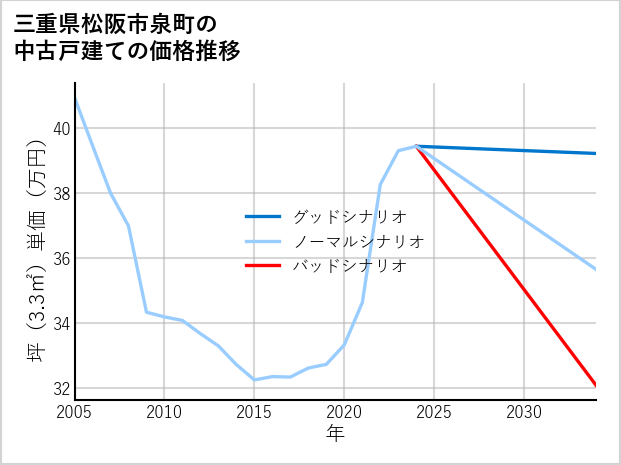 三重県松阪市泉町の中古戸建て価格推移