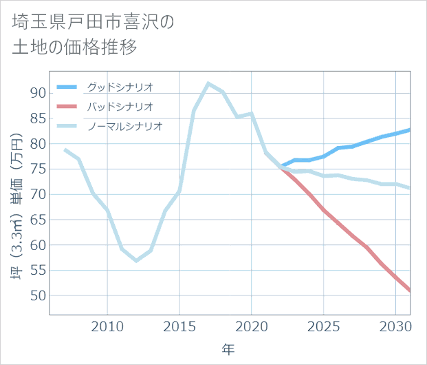 埼玉県戸田市喜沢の土地価格推移