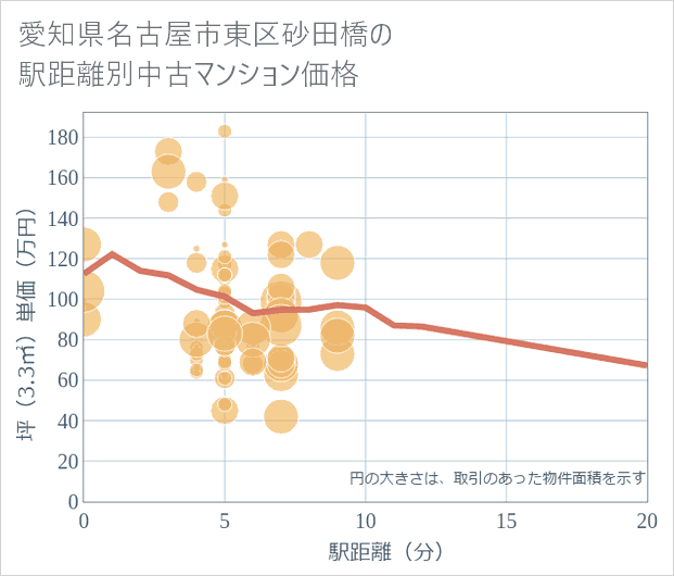 愛知県名古屋市東区砂田橋の徒歩距離別の中古マンション坪単価