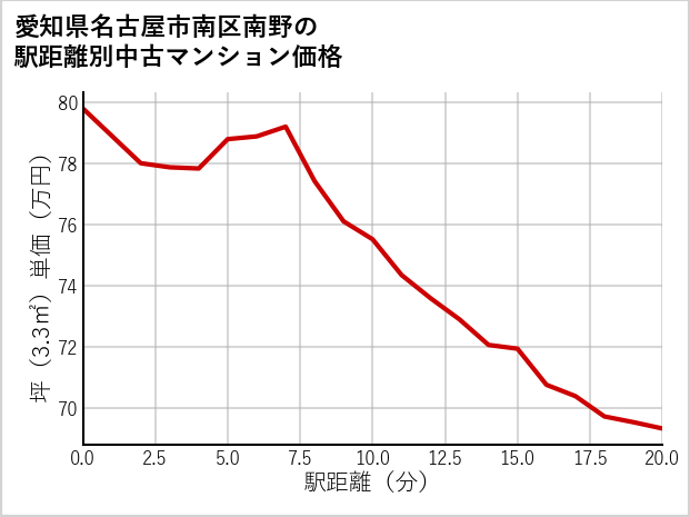 愛知県名古屋市南区南野の徒歩距離別の中古マンション坪単価