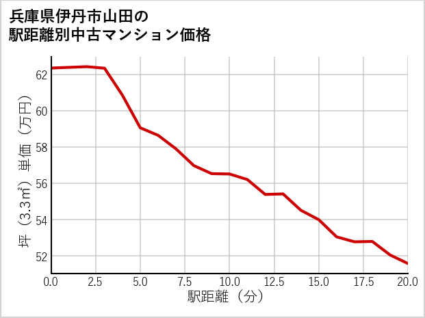 兵庫県伊丹市山田の徒歩距離別の中古マンション坪単価