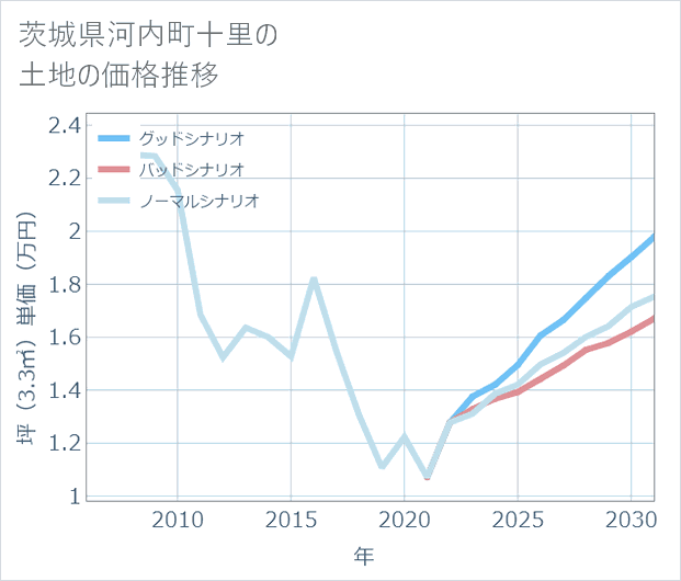 茨城県河内町十里の土地価格推移