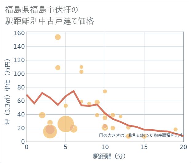 福島県福島市伏拝の徒歩距離別の中古戸建て坪単価