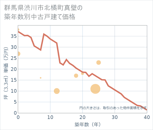 群馬県渋川市北橘町真壁の築年数別の中古戸建て坪単価