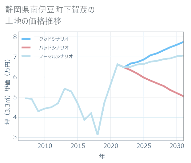 静岡県南伊豆町下賀茂の土地価格推移