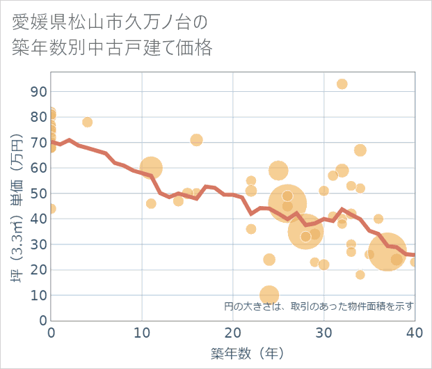 愛媛県松山市久万ノ台の築年数別の中古戸建て坪単価