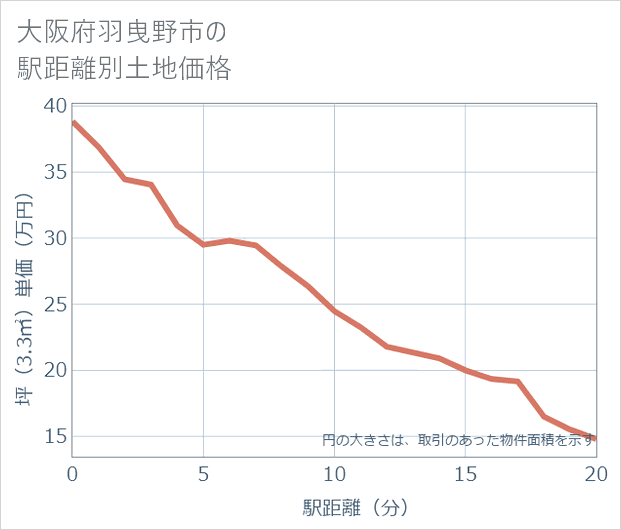 大阪府羽曳野市の徒歩距離別の土地坪単価