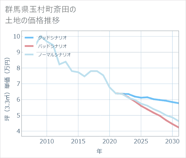 群馬県玉村町斎田の土地価格推移