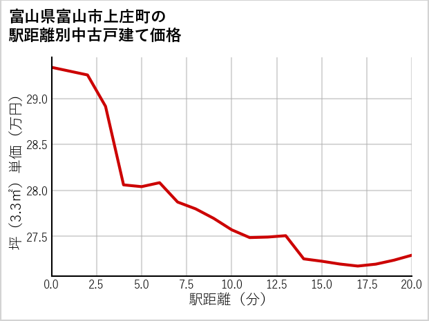 富山県富山市上庄町の徒歩距離別の中古戸建て坪単価