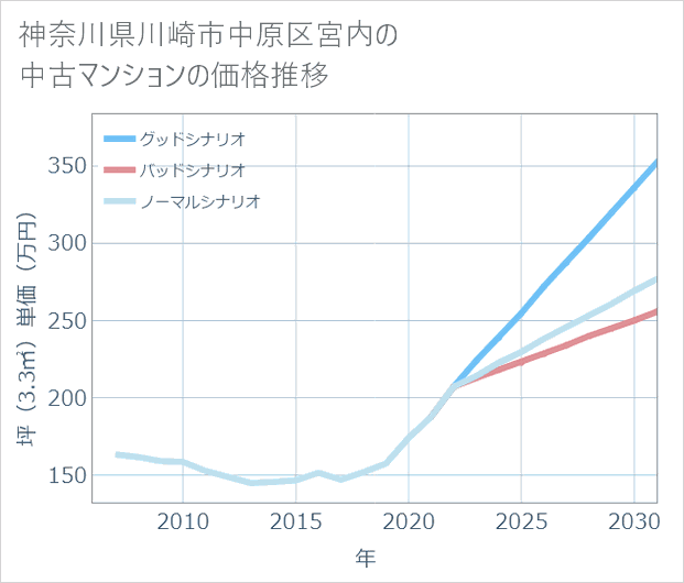 神奈川県川崎市中原区宮内の中古マンション価格推移