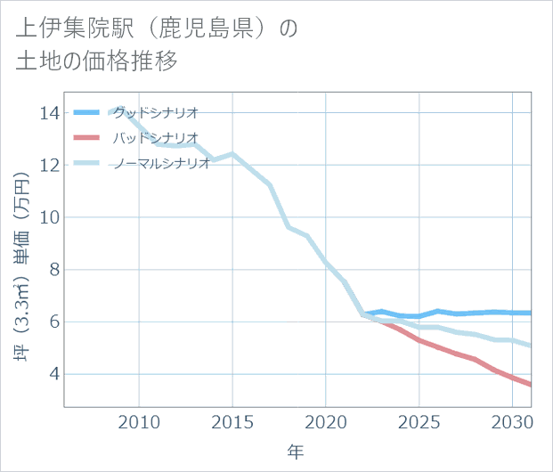 上伊集院駅（鹿児島県）の土地価格推移