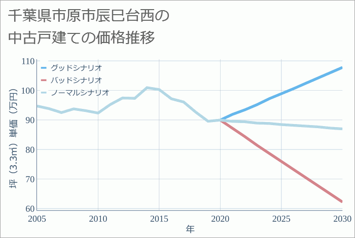 千葉県市原市辰巳台西の中古戸建て価格推移