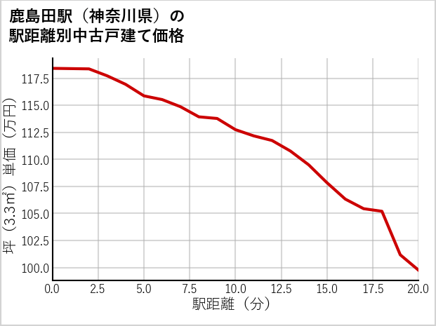 鹿島田駅（神奈川県）の徒歩距離別の中古戸建て坪単価