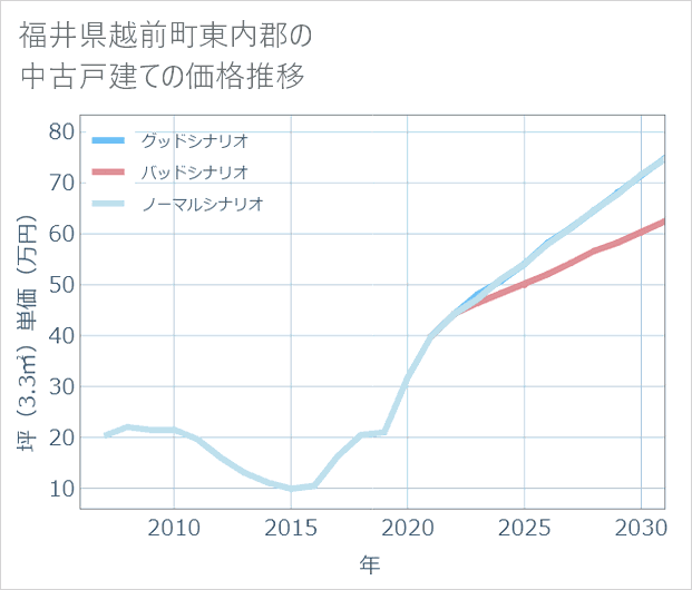 福井県越前町東内郡の中古戸建て価格推移