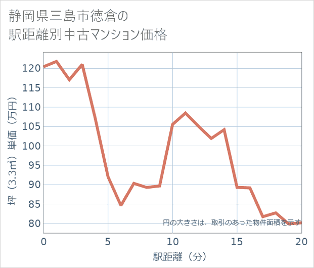 静岡県三島市徳倉の徒歩距離別の中古マンション坪単価