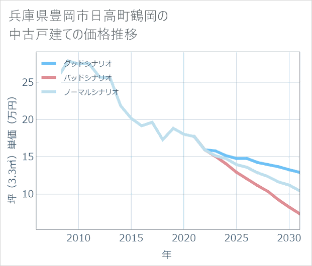 兵庫県豊岡市日高町鶴岡の中古戸建て価格推移