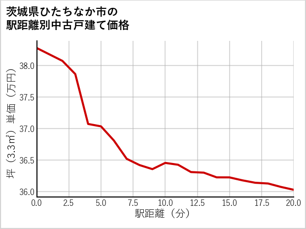 茨城県ひたちなか市の徒歩距離別の中古戸建て坪単価