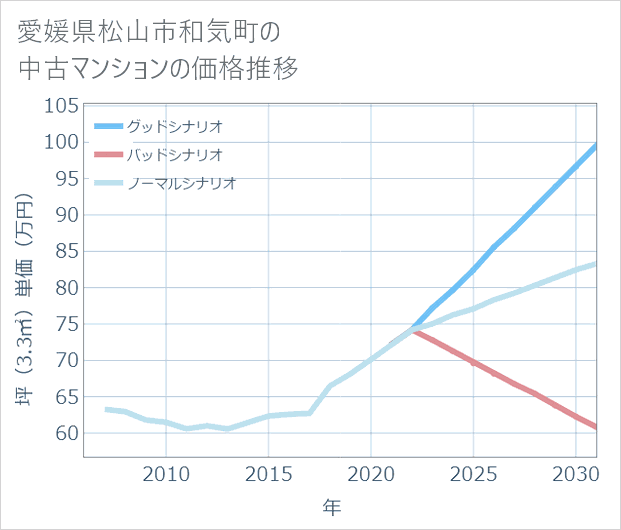 愛媛県松山市和気町の中古マンション価格推移