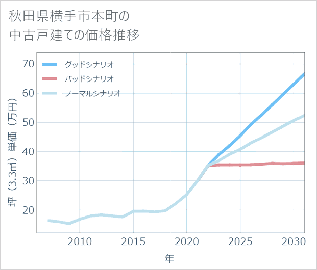 秋田県横手市本町の中古戸建て価格推移