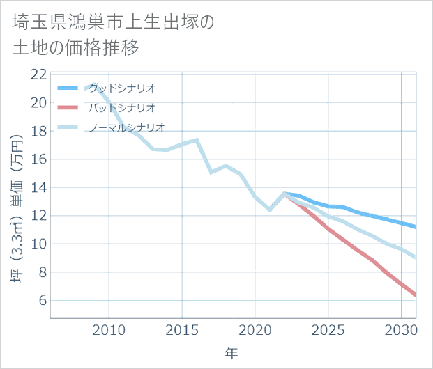 埼玉県鴻巣市上生出塚の土地価格推移