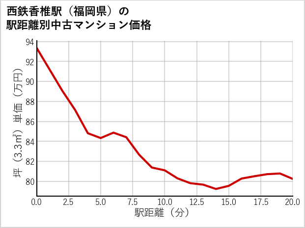 西鉄香椎駅（福岡県）の徒歩距離別の中古マンション坪単価