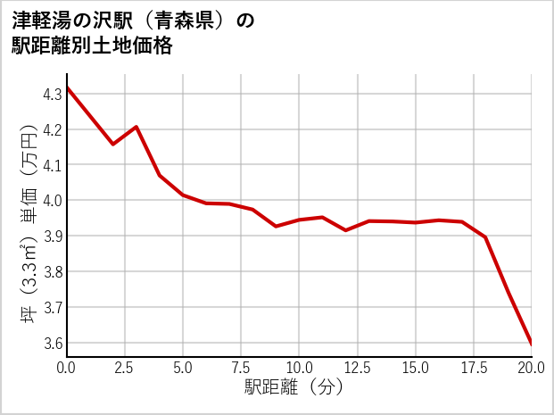 津軽湯の沢駅（青森県）の徒歩距離別の土地坪単価