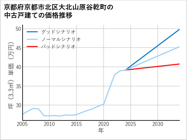京都府京都市北区大北山原谷乾町の中古戸建て価格推移