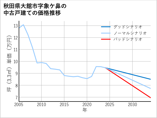 秋田県大館市象ケ鼻の中古戸建て価格推移