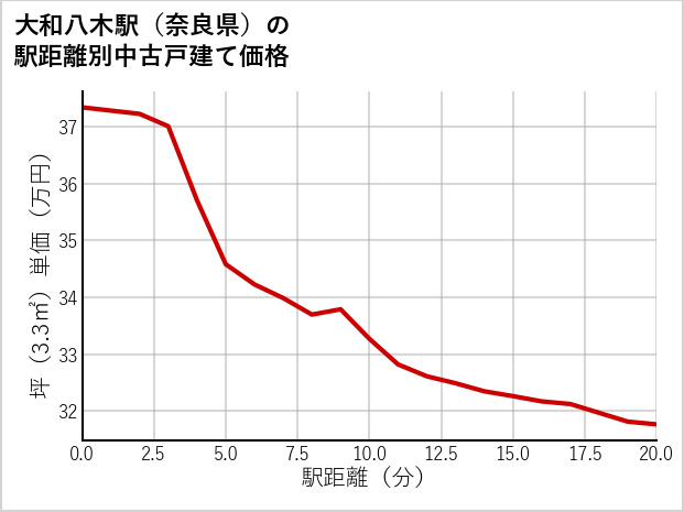 大和八木駅（奈良県）の徒歩距離別の中古戸建て坪単価
