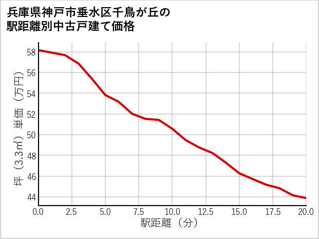 兵庫県神戸市垂水区千鳥が丘の徒歩距離別の中古戸建て坪単価
