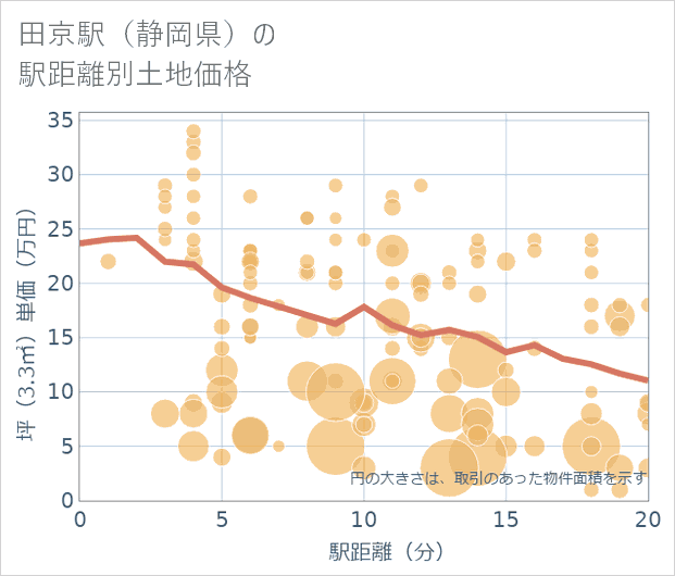 田京駅(静岡県)の徒歩距離別の土地坪単価