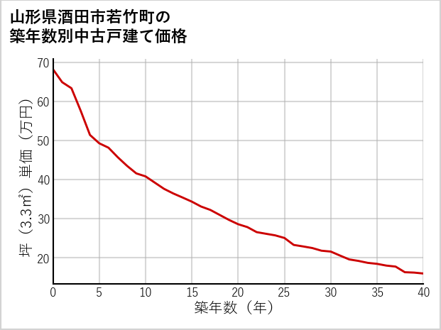 山形県酒田市若竹町の築年数別の中古戸建て坪単価