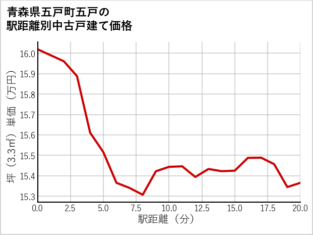 青森県五戸町五戸の徒歩距離別の中古戸建て坪単価